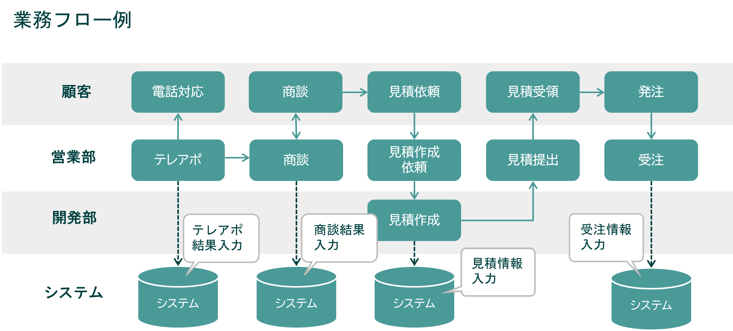 運用フロー