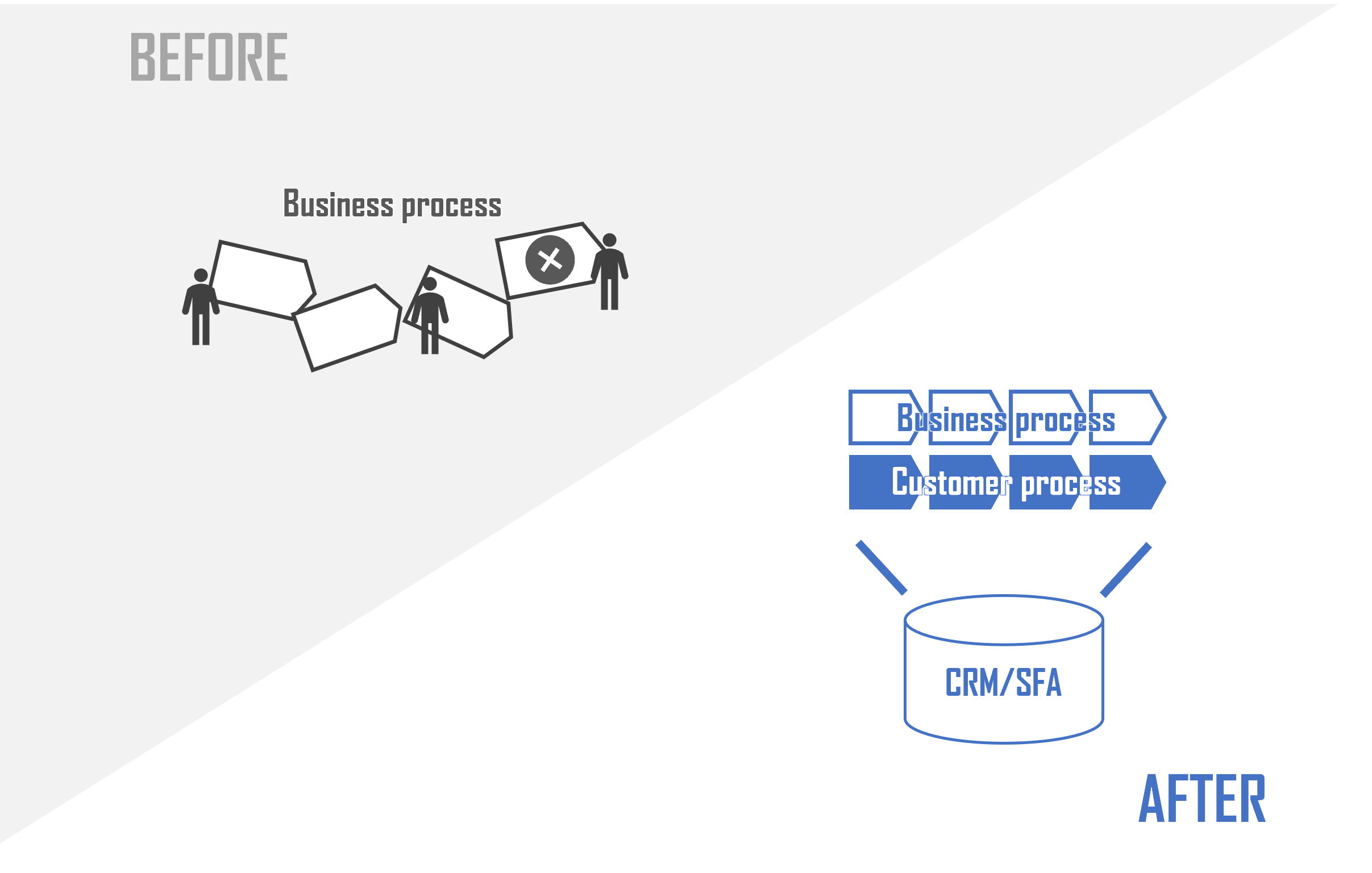 CRM/ SFAツールで「案件・商談」のプロセスをマネジメントする