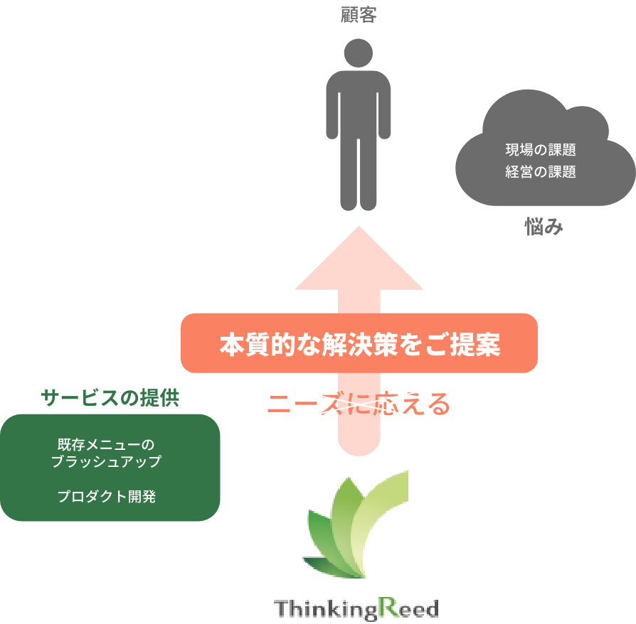 シンキングリードはお客様の現場の課題や経営の課題をヒアリングし、ニーズに応えるのではなく、本質的な解決策をご提案します。