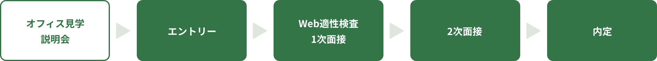 採用までの流れは、エントリーしていただきますその後、 Web定期性検査と 1次面接、2次面接を実施して内定となります。エントリー前のオフィス見学、説明会の実施もしております。