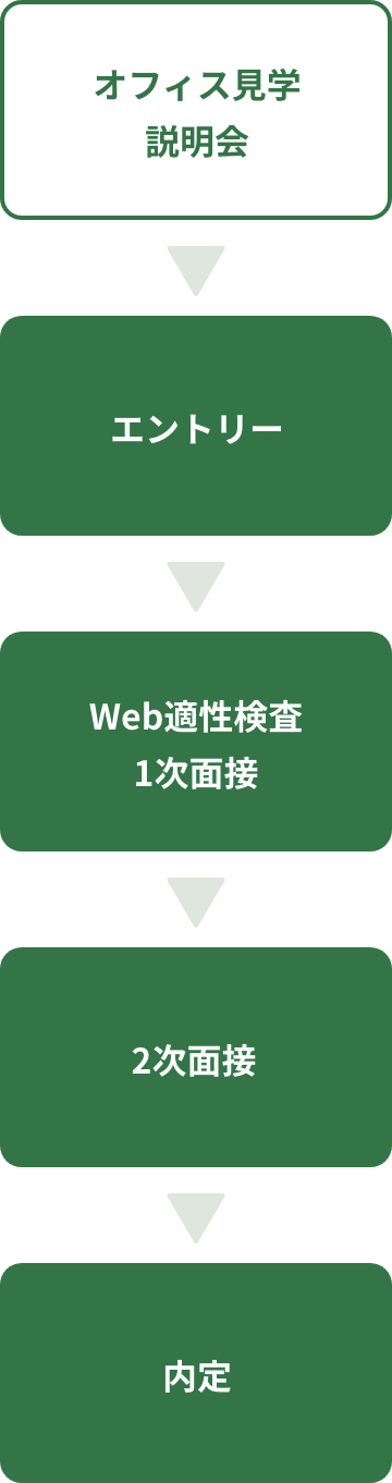 採用までの流れは、エントリーしていただきますその後、 Web定期性検査と 1次面接、2次面接を実施して内定となります。エントリー前のオフィス見学、説明会の実施もしております。