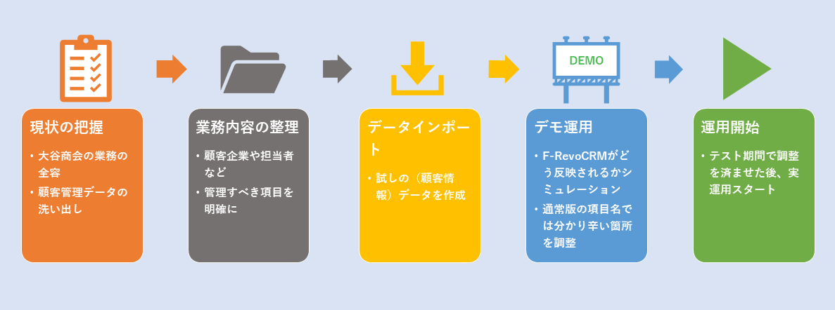 システム導入の流れの説明図