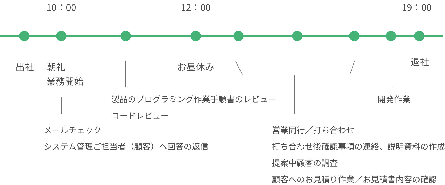 開発メンバーの1日のスケジュール。10時に朝礼をし業務を開始します。メールチェックをし、システム管理ご担当者（顧客）への回答の返信や、製品のプログラミング作業手順書のレビュー、コードレビューをして12時からお昼休憩です。午後は営業同行の打ち合わせや、手暗中顧客の調査、お見積り作業、開発作業を実施し、19時半ごろに退社しております。