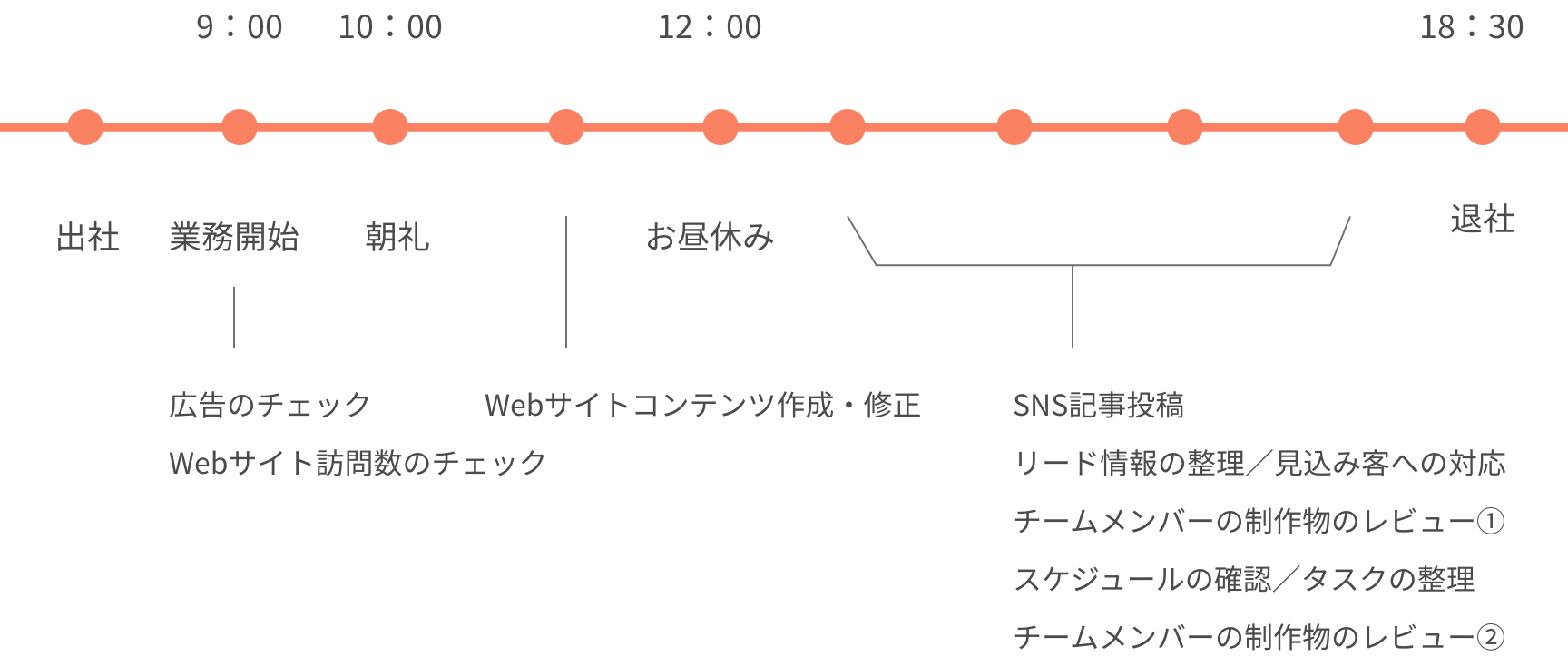 マーケティングメンバーの1日のスケジュール。9時に業務を開始（広告のチェック、Webサイトの訪問数チェック）し、10時に朝礼をします。その後Webサイトコンテンツ作成・修正をし、12時からお昼休憩です。午後はSNS記事投稿、リード情報の整理や見込み客への対応などを実施し、18時半ごろに退社しております。