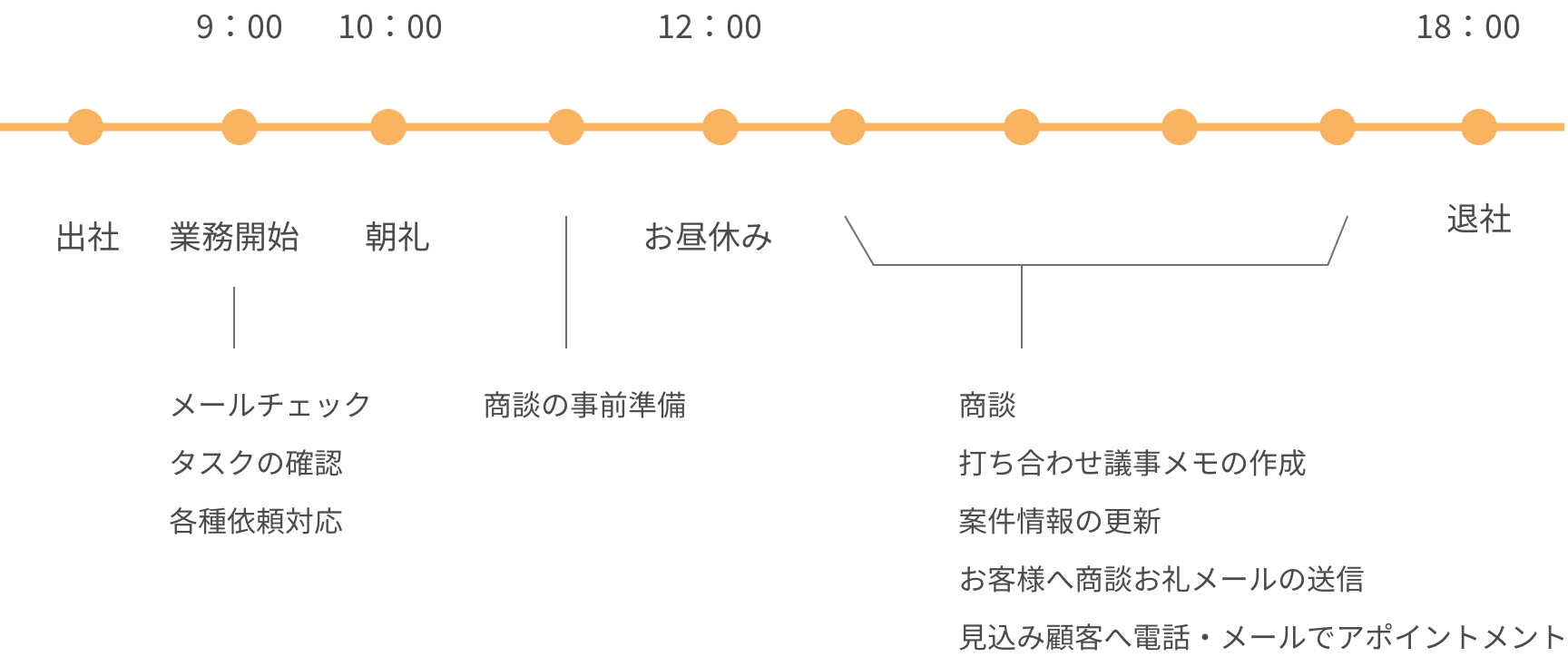 営業メンバーの1日のスケジュール。9時に業務を開始（メールチェック、タスクの確認、各種依頼対応）し、10時に朝礼をします。その後、商談の事前準備をし、12時からお昼休憩です。午後は商談や打ち合わせ、案件情報の更新、見込み顧客へ電話・メールでアポイントメントなどを実施し、18時ごろに退社しております。