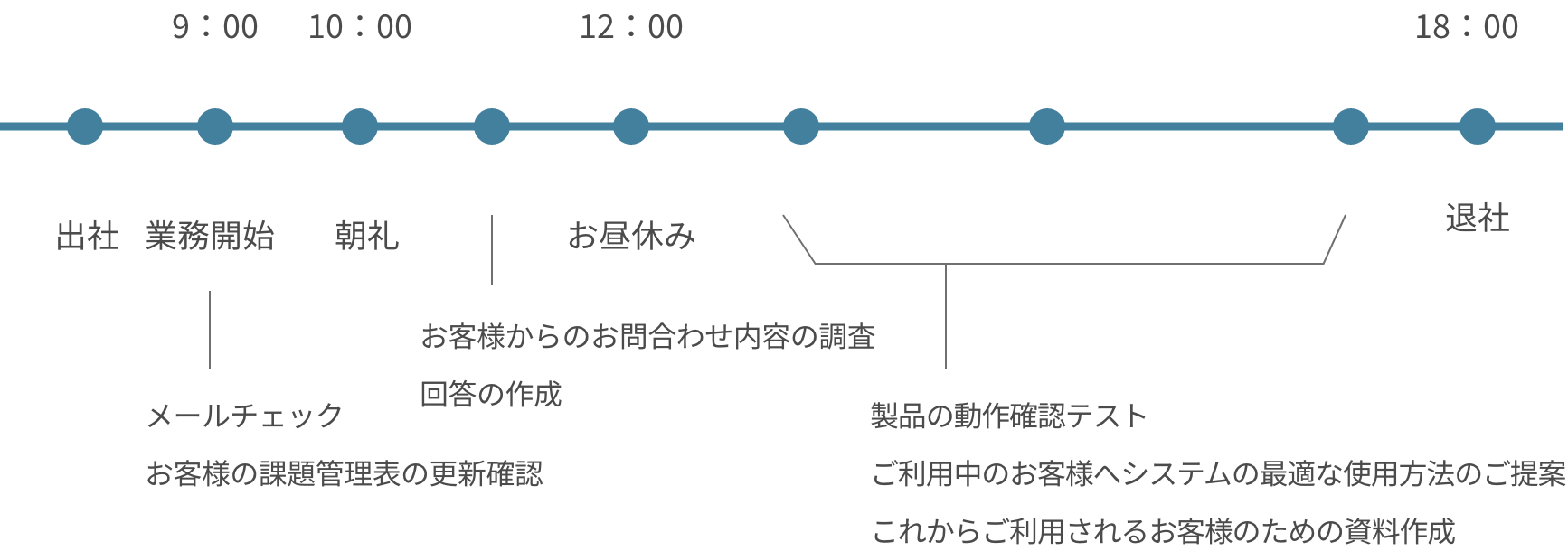 運用サポートメンバーの1日のスケジュール。9時に業務を開始(メールチェック、お客様の課題管理表の更新)し、10時に朝礼をします。その後お客様からのお問い合わせ内容の調査や回答の作成をし、12時からお昼休憩です。午後は製品の動作確認テスト、お利用中のお客様へシステムの最適な使用方法のご提案などを実施し、18時ごろに退社しております。
