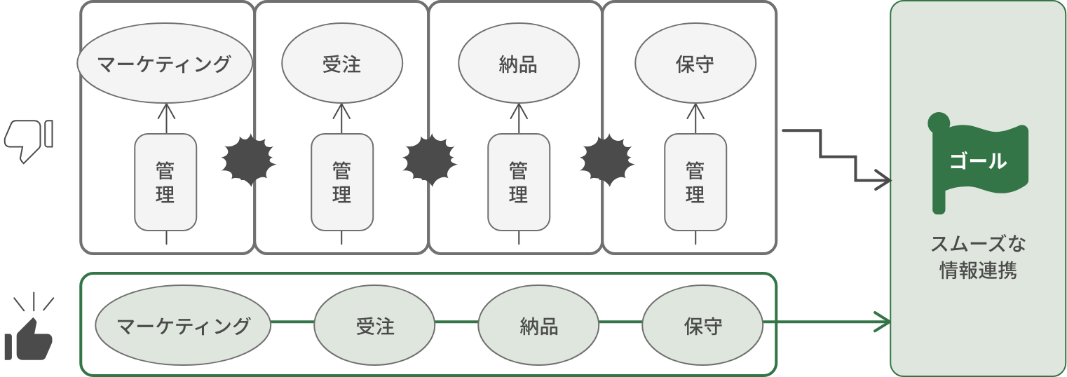 マーケティング、受注、納品、アフターフォロー（保守）まで、一連の業務プロセスを個別に管理するのではなく、全体が横に連立した業務プロセスとして管理しなくてはいけない。