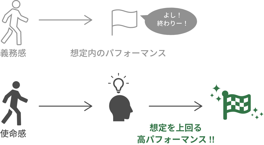 義務感でする仕事は、想定内のパフォーマンス。使命感でする仕事は、想定を上回るパフォーマンスを発揮できる。