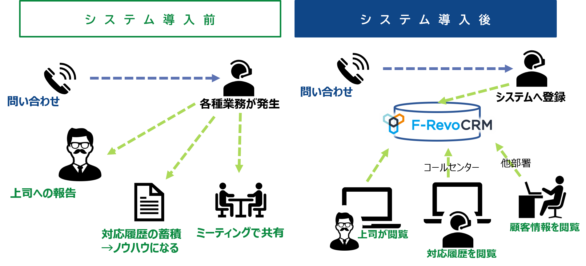 システム導入前の「コールセンターの業務は、お問合せが発生し、上長への報告、対応履歴の蓄積（Excel管理等）、ミーティングで共有など多くの手間がかかっていただ、システムを導入することにより、そのシステムに情報を登録すれば他の人からも参照ができ業務効率の向上と属人化の回避ができる。