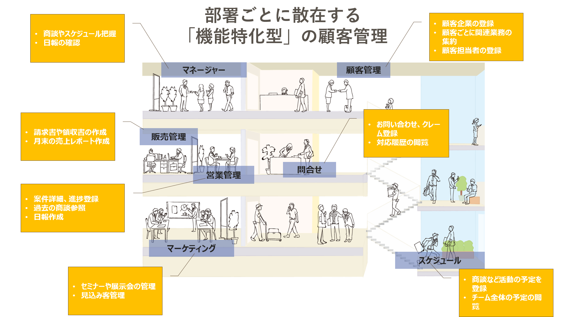 部署ごとに散在する「機能特化型」の顧客管理。