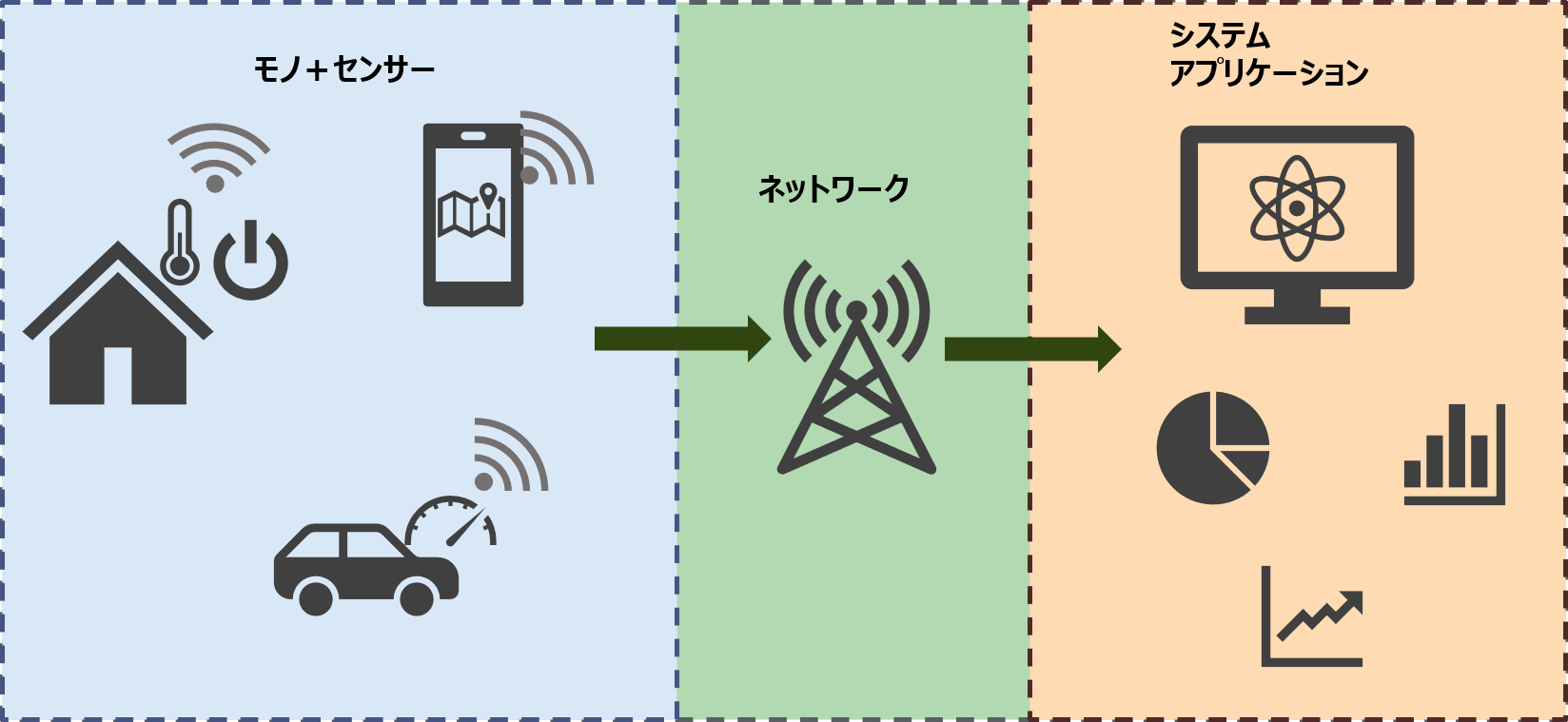 モノ＋センサー→ネットワーク→システムアプリケーションの図解