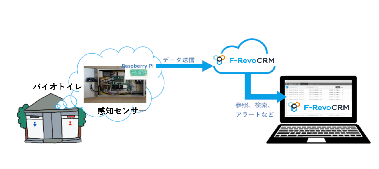 バイオトイレの感知センサーのデータおwF-revoCRMで管理し、データの参照や検索、アラートをWebから確認できるようにした。