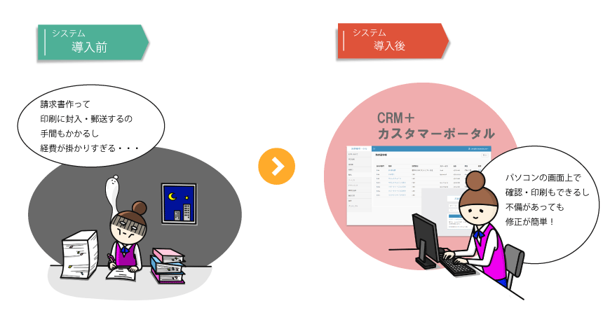 システム導入前は、請求書作成、印刷、封入、郵送と手間も経費も掛かりすぎたが、システム導入後はパソコンで確認も印刷もでき、不備があっても修正が楽になった。