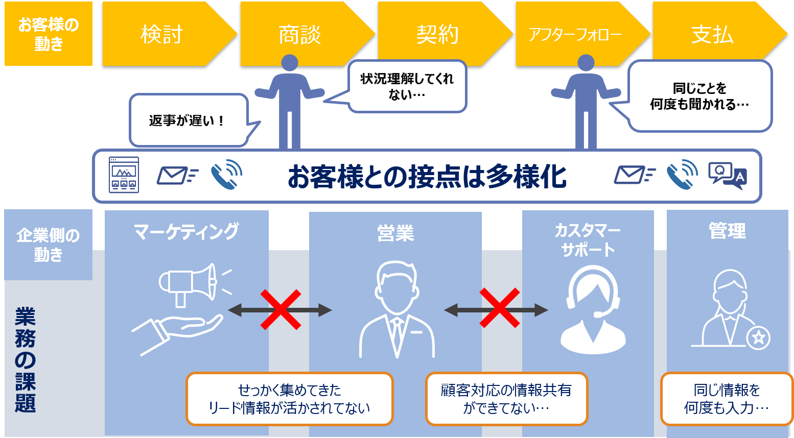 お客様(顧客)の業務の流れに合わせて、自社のでお客様の情報をスムーズにやり取り(共有)することで、顧客満足度が向上し業務効率も改善する。