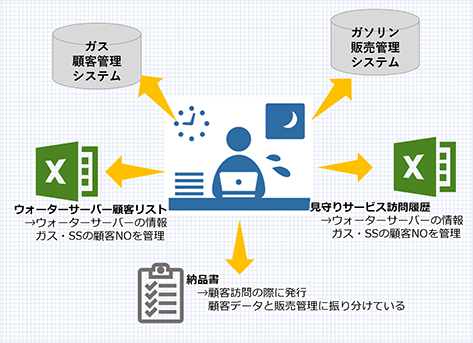 情報を管理しているデータベースやExcelがサービスごとに複数存在し、情報の共有がスムーズにできていない。