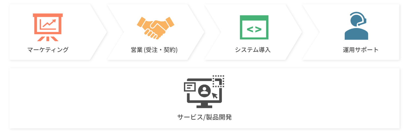 業務の流れは、マーケティング→営業（受注・契約）→システム導入→運用サポートとなっており、必要な場合は製品開発を実施している。