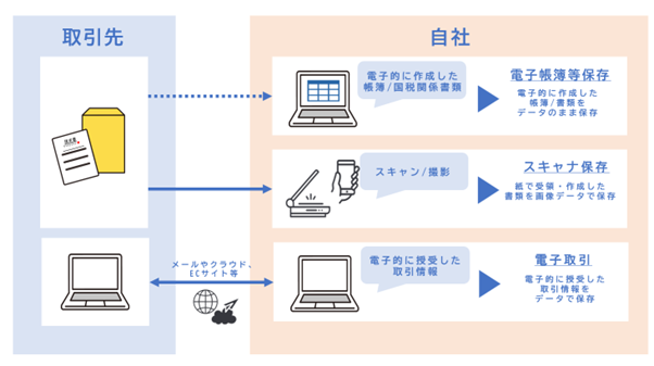 電子帳簿等保存法