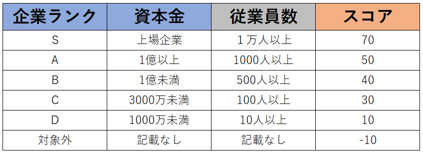 案件・商談管理におけるターゲット選定